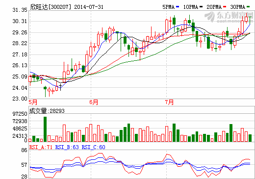 英威騰聯(lián)手欣旺達(dá)進(jìn)軍電動(dòng)汽車 主攻電機(jī)領(lǐng)域