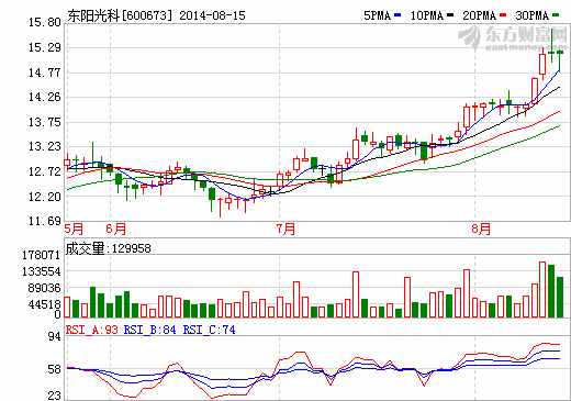 聯手清華大學研究院 東陽光科2億研發超級電容器