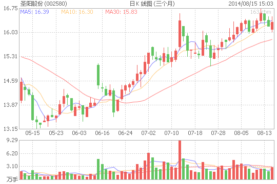 圣陽股份凈利降16.86% 備用電池產品成營收主力
