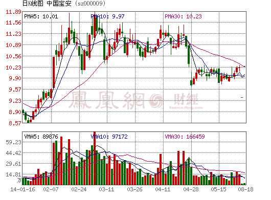 特斯拉研發高性能石墨烯電池 中國寶安等2股漲停
