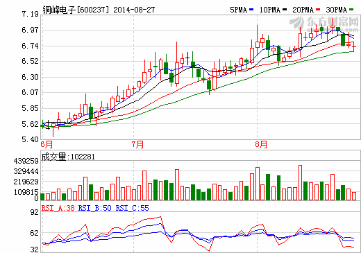銅峰電子：設(shè)子公司5600萬投建超級(jí)電容器及模組項(xiàng)目