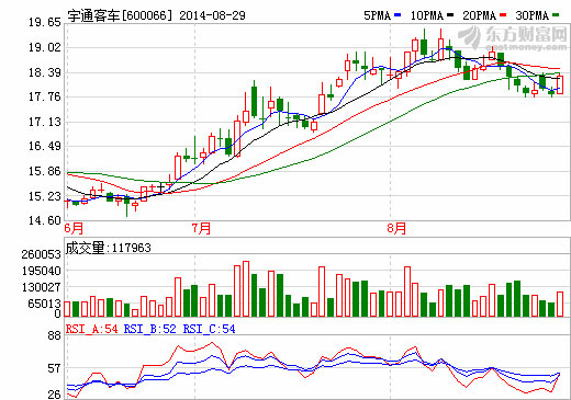 宇通客車10億元成立新能源產業發展基金 投資新能源產業鏈