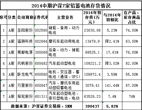 上半年鉛蓄電池庫(kù)存仍高 7企存貨總額41.3億元