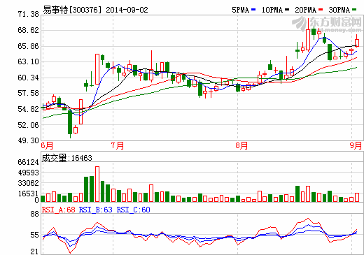 易事特：擬投建東臺光伏設備及電站生產(chǎn)基地