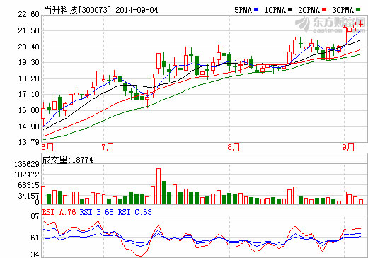 當(dāng)升科技：加強(qiáng)動(dòng)力汽車(chē)多元材料研發(fā)