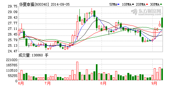 華夏幸福：國能集團(tuán)戰(zhàn)略合作 新能源產(chǎn)業(yè)再升級