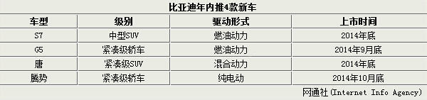 比亞迪年內推4款新車 兩款新能源車領銜