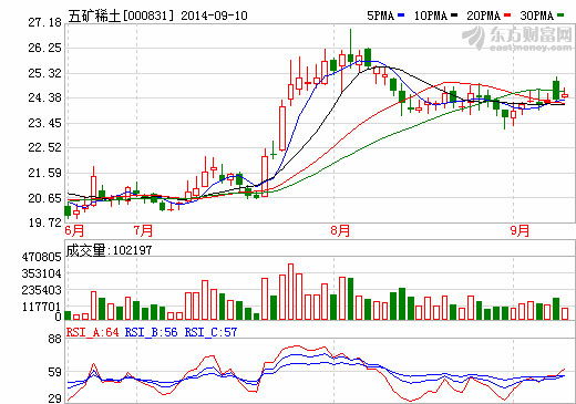 五礦稀土擬收購廣州建豐稀土75%股權