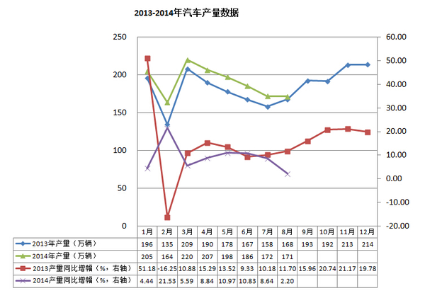 8月汽車產銷同比小幅增長 新能源車增長近11倍