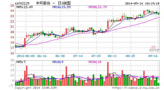 中環(huán)股份股價(jià)走勢(shì)圖 中環(huán)股份股價(jià)走勢(shì)圖
