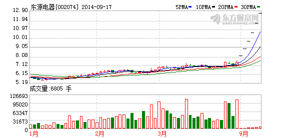 東源電器股價(jià)走勢圖