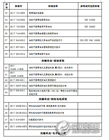 電動汽車標準75項