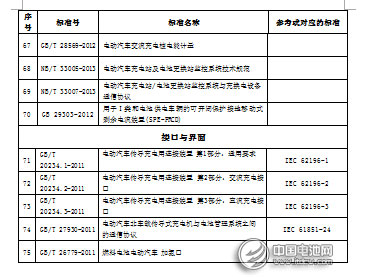 電動汽車標準75項