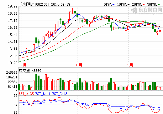 滄州明珠:隔膜產(chǎn)品五成以上供應比亞迪 滄州明珠:隔膜產(chǎn)品五成以上供應比亞迪