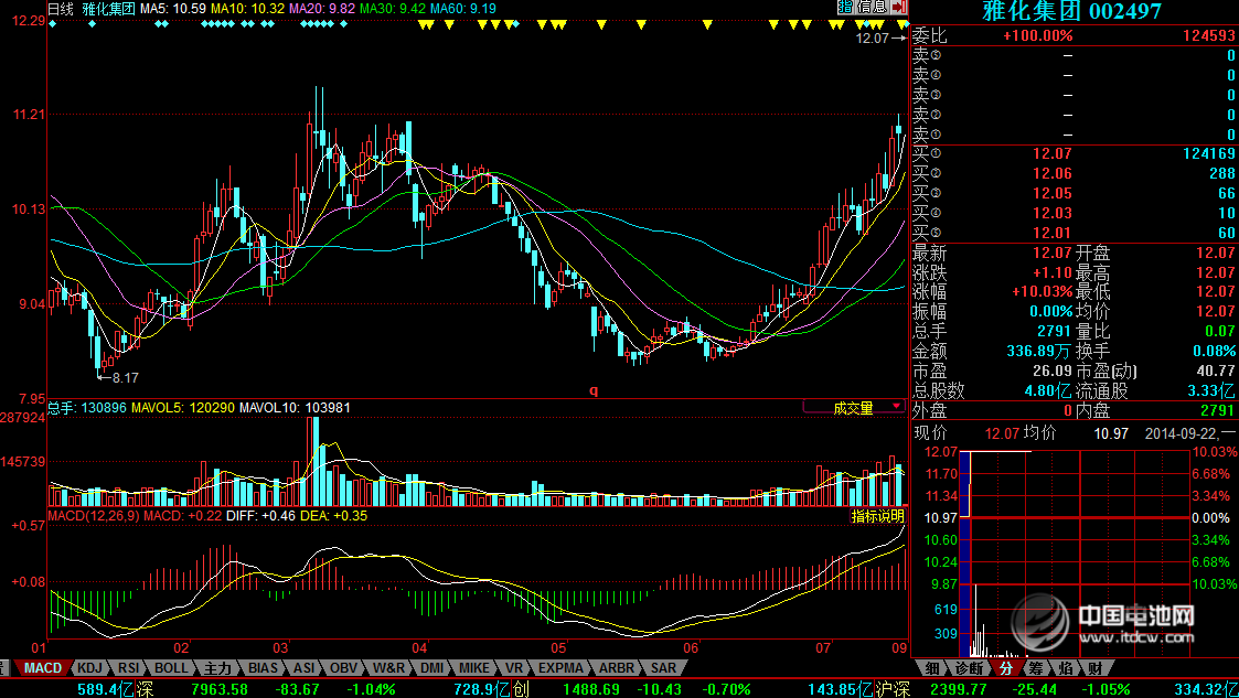 雅化集團擬購兩家鋰電池材料企業(yè) 開盤漲停 雅化集團擬購兩家鋰電池材料企業(yè) 開盤漲停