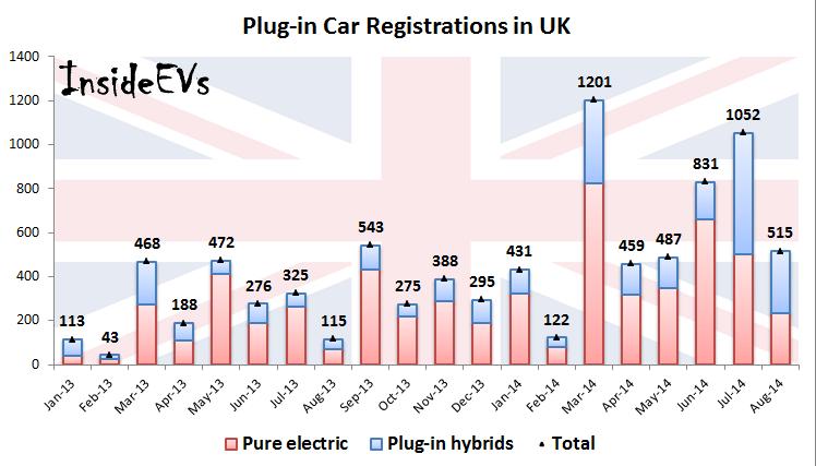 英國插電式混合動力車注冊量同比大增350%