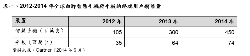 2015 年中國廠商將帶動白牌智能手機與平板成長