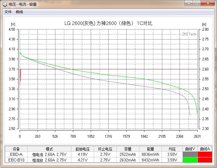國貨行不行?力神18650電芯性能測試 國貨行不行?力神18650電芯性能測試