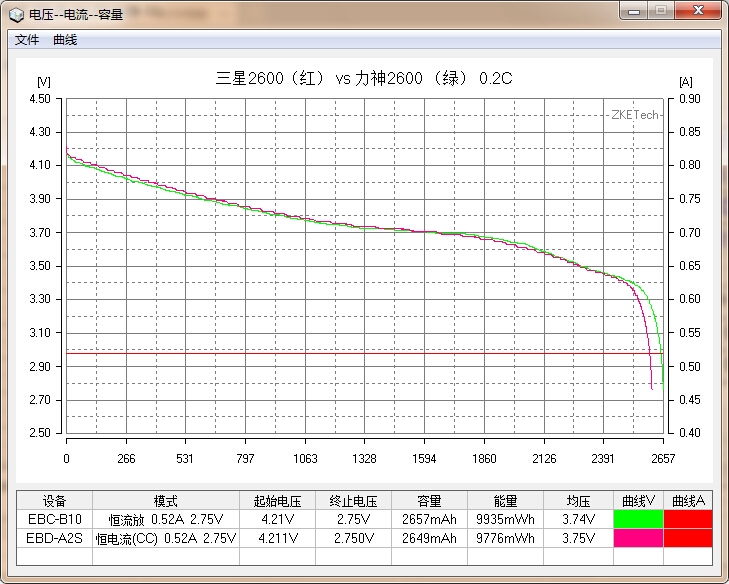 國貨行不行?力神2600mAh 18650性能測試 國貨行不行?力神2600mAh 18650性能測試