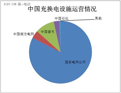 充電設施建設真空誰填?國企民企兩大陣營暗戰 充電設施建設真空誰填?國企民企兩大陣營暗戰