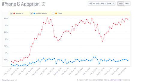 iPhone 6銷量三天突破1000萬(wàn) 其中半數(shù)仍未激活 iPhone 6銷量三天突破1000萬(wàn) 其中半數(shù)仍未激活