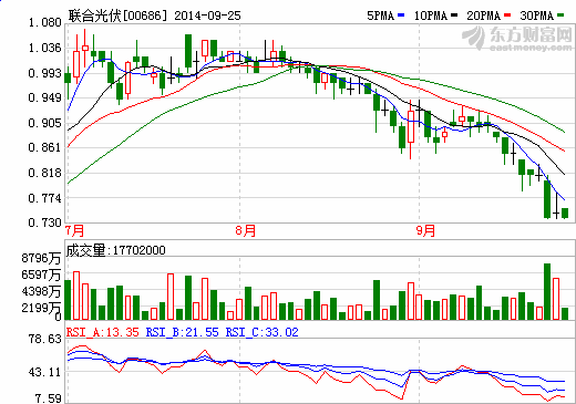 聯合光伏股價走勢圖