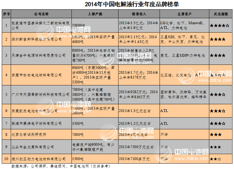 2014年中國電解液行業(yè)年度品牌榜單 2014年中國電解液行業(yè)年度品牌榜單