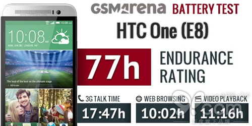 蘋果iPhone 6電池續航結果出爐：難以言表