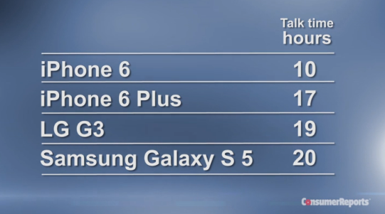 蘋果iPhone 6電池不夠力？《消費者報導》遜于三星S5、LG G3