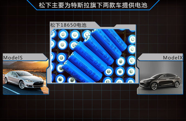 松下對特斯拉電池工廠投資將達數(shù)百億日圓