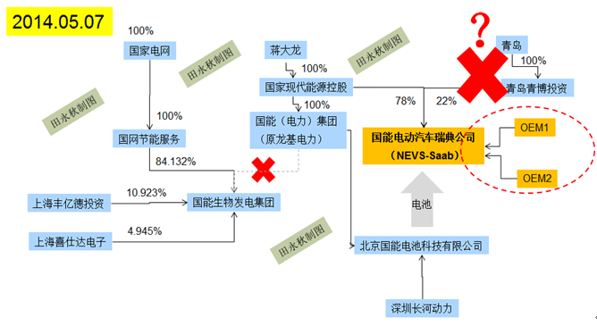 無盡的重組:國能電動送別“金主”后的轉型危機 無盡的重組:國能電動送別“金主”后的轉型危機