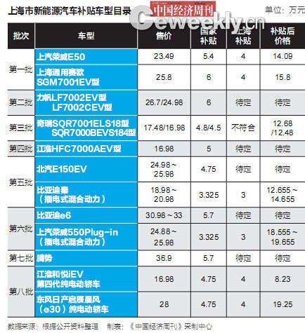 北京新能源車推廣目錄或將廢止 被指典型地方保護 北京新能源車推廣目錄或將廢止 被指典型地方保護