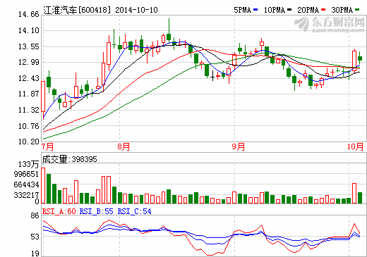 江淮汽車擬建昆明客車基地 安凱客車以技術入股 江淮汽車擬建昆明客車基地 安凱客車以技術入股