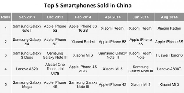 砸大錢也沒用 中國智能手機(jī)熱銷榜已不見三星 砸大錢也沒用 中國智能手機(jī)熱銷榜已不見三星