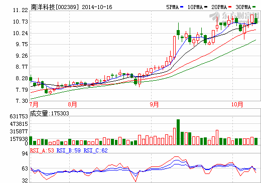 南洋科技三季報(bào)增長(zhǎng)53% 全年增10%-50%