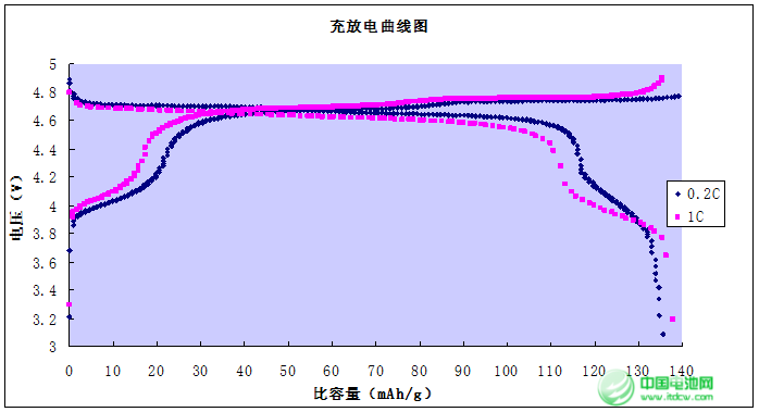 鋰電池材料產(chǎn)業(yè)升級 無界科技5V鎳錳二元材料正式量產(chǎn) 鋰電池材料產(chǎn)業(yè)升級 無界科技5V鎳錳二元材料正式量產(chǎn)