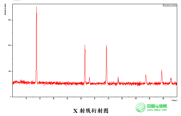 鋰電池材料產(chǎn)業(yè)升級 無界科技5V鎳錳二元材料正式量產(chǎn)