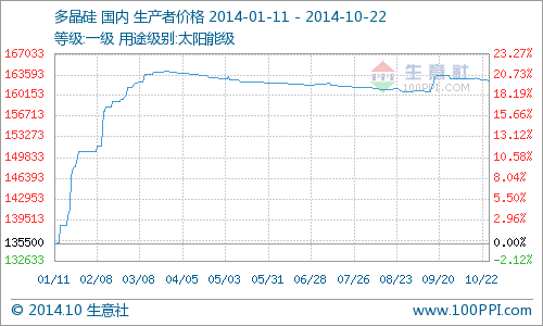 10月22日多晶硅行情走勢分析  價格整體穩定