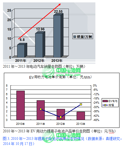 2015年鋰離子電池產業迎來黃金發展期 2015年鋰離子電池產業迎來黃金發展期