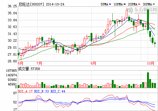 欣旺達(dá)：香港欣威300萬美元認(rèn)購鉅威公司6%股權(quán)