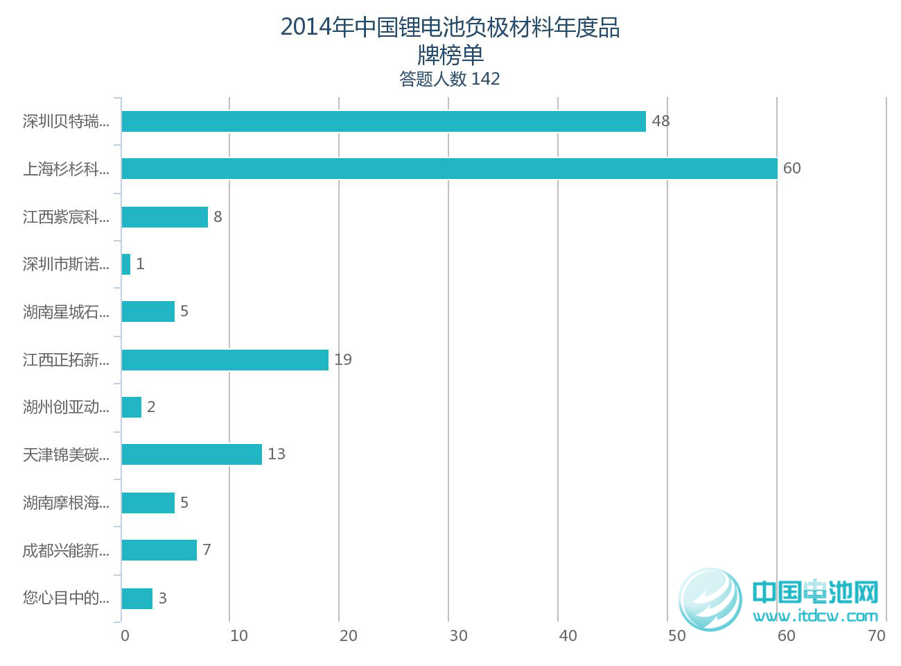2014年鋰電池產業鏈品牌榜單受關注 2014年鋰電池產業鏈品牌榜單受關注