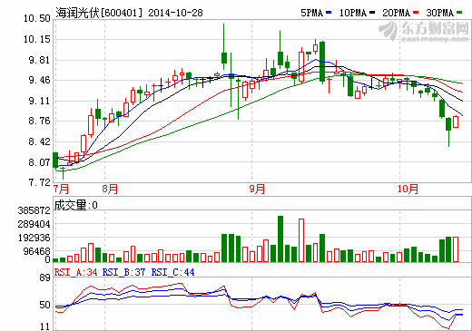 海潤(rùn)光伏擬2.8億收購(gòu)江陰鑫輝剩余49%股權(quán)
