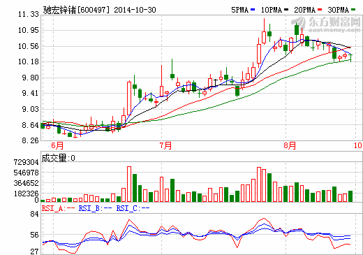 馳宏鋅鍺股價走勢圖