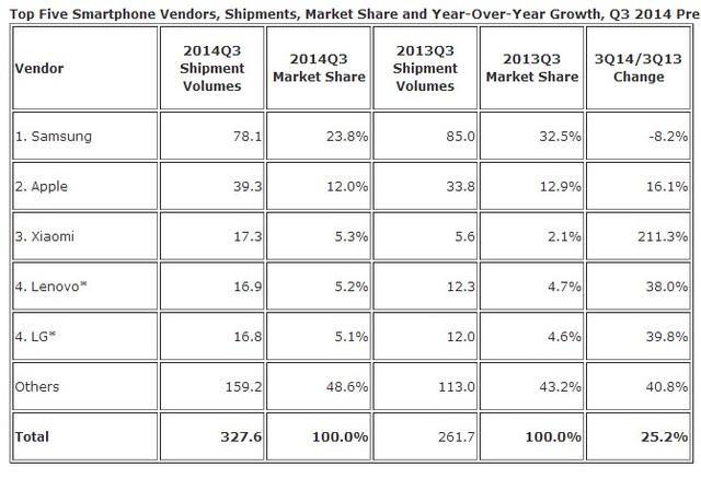 IDC數(shù)據(jù)：第三季度全球智能手機(jī)出貨量增25%