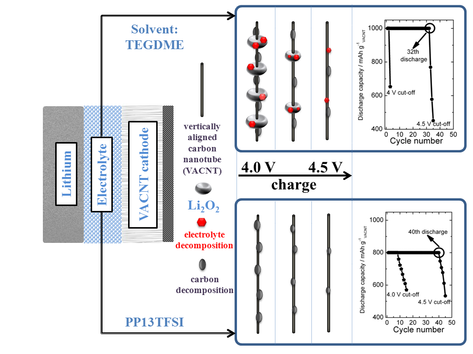 上海硅酸鹽所鋰空氣二次電池實用化研究獲系列進展 上海硅酸鹽所鋰空氣二次電池實用化研究獲系列進展