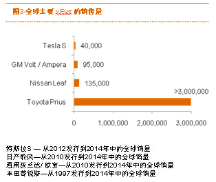 普華永道:電動汽車的采用率將在2020年迎來觸發點