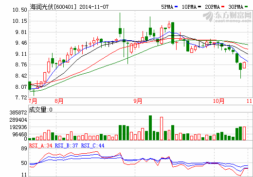 海潤光伏擬1.57億收購海潤京運通剩余股權