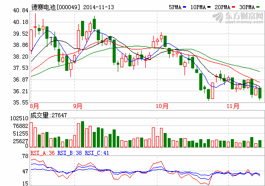 德賽電池:目前產(chǎn)能利用處于飽和狀態(tài) 德賽電池:目前產(chǎn)能利用處于飽和狀態(tài)