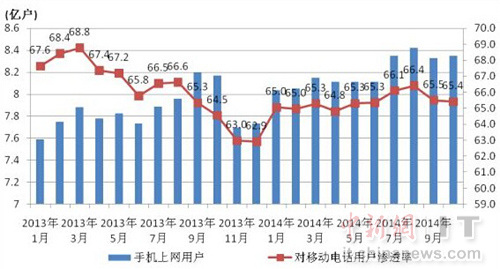 2013-2014年手機上網用戶和對移動電話用戶滲透率情況 2013-2014年手機上網用戶和對移動電話用戶滲透率情況