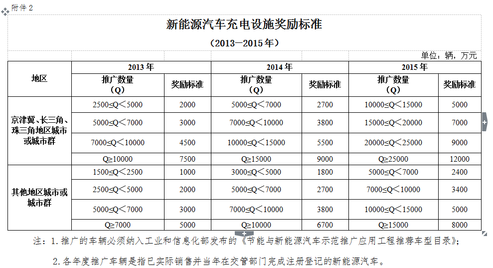 四部委發文:新能源汽車充電設施建設給予獎勵 四部委發文:新能源汽車充電設施建設給予獎勵